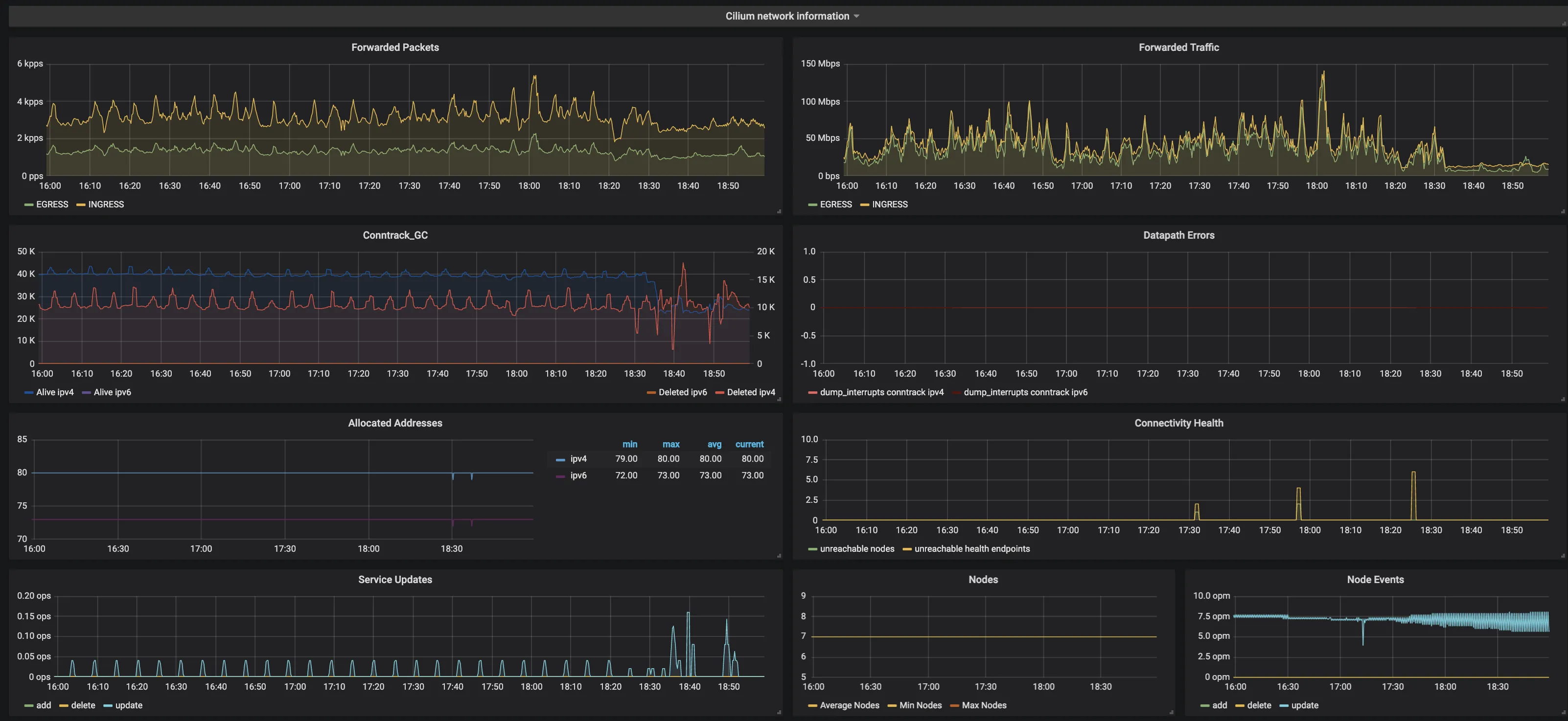 Dashboard real de Grafana con métricas de red de Cilium: paquetes y tráfico reenviado, conntrack, errores de datapath, salud de conectividad y eventos de nodos